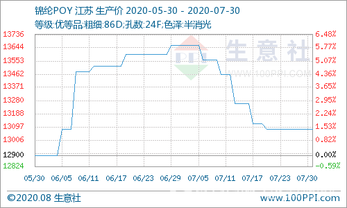 福建锦纶长丝价格行情分析