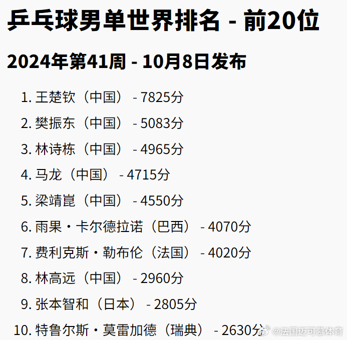 乒乓世界排名更新，最新观点阐述与解析