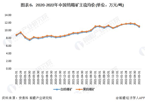 钨精矿最新价格行情及分析概述