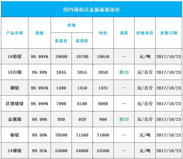 废锡价格最新行情，市场走势分析与前景预测