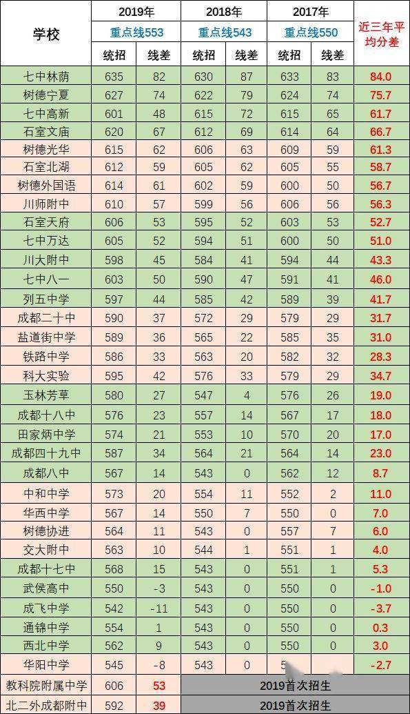 成都中学排名最新更新，全面指南